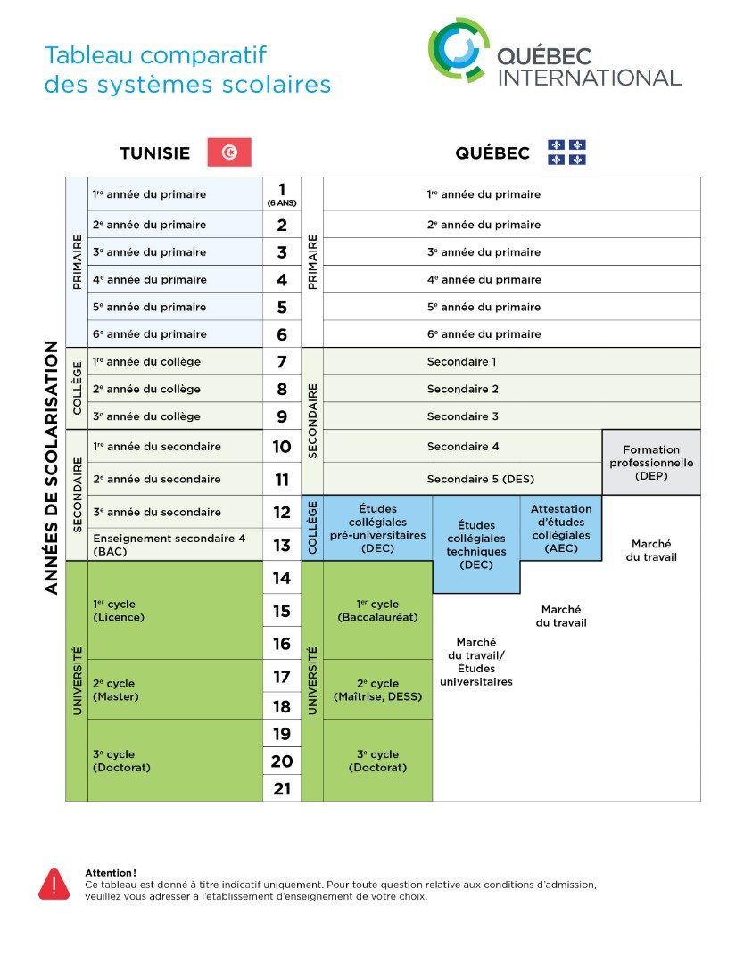 Comparaison Tunisie vs Québec